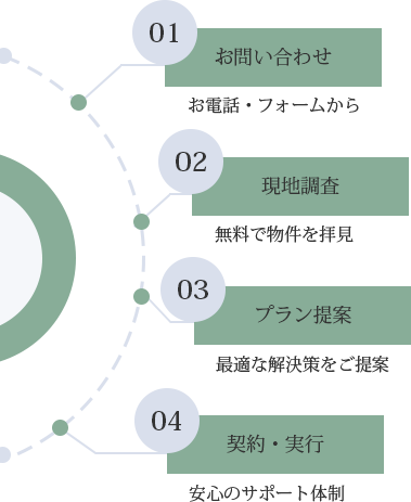 ご相談の流れ。01 お問い合わせ：お電話・フォームから。02 現地調査：無料で物件を拝見。03 プラン提案：最適な解決策をご提案。04 契約・実行：安心のサポート体制。