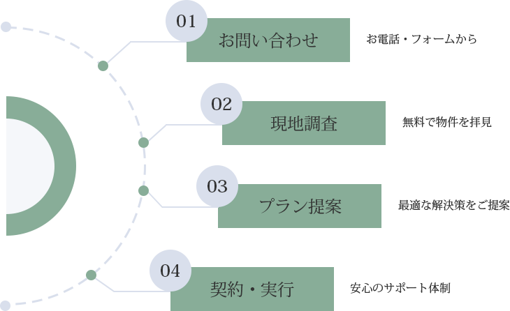 ご相談の流れ。01 お問い合わせ：お電話・フォームから。02 現地調査：無料で物件を拝見。03 プラン提案：最適な解決策をご提案。04 契約・実行：安心のサポート体制。